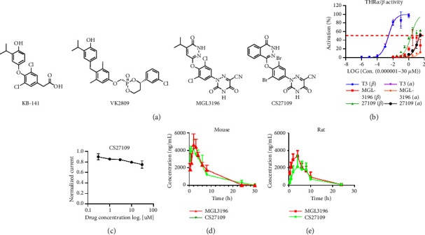 CS27109, A Selective Thyroid Hormone Receptor-<i>β</i> Agonist Alleviates Metabolic-Associated Fatty Liver Disease in Murine Models.