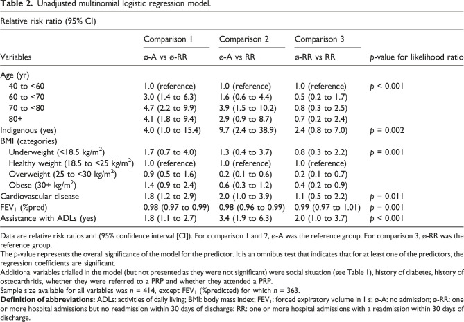 Characterising hospitalisation risk for chronic obstructive pulmonary disease exacerbations: Bedside and outpatient clinic assessments of easily measured variables.