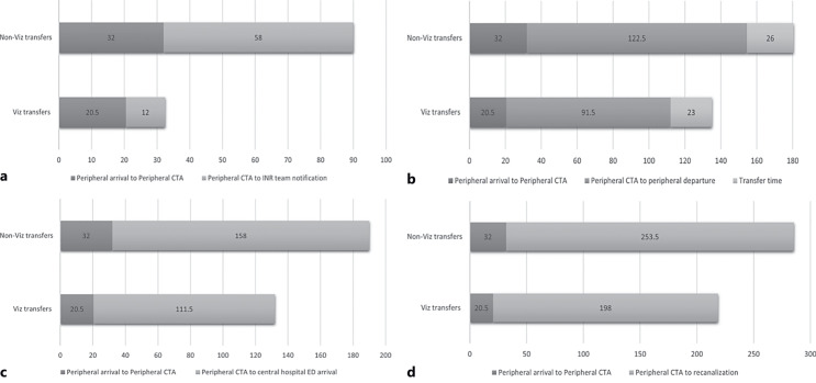 Artificial Intelligence-Assisted Software Significantly Decreases All Workflow Metrics for Large Vessel Occlusion Transfer Patients, within a Large Spoke and Hub System.