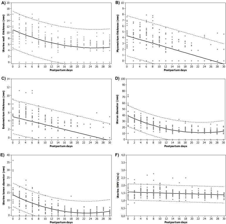 Characterization of uterine involution using B-mode ultrasonography, color Doppler and elastography (acoustic radiation force impulse) for assessing postpartum in Santa Inês ewes.