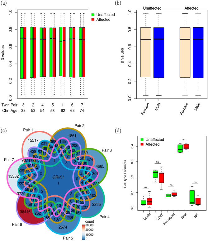 DNA Methylation Analysis in Monozygotic Twins Discordant for ALS in Blood Cells.