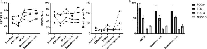 Long-term tonic spinal cord stimulation in advanced Parkinson’s disease: No effect from stimulation under placebo-controlled evaluation