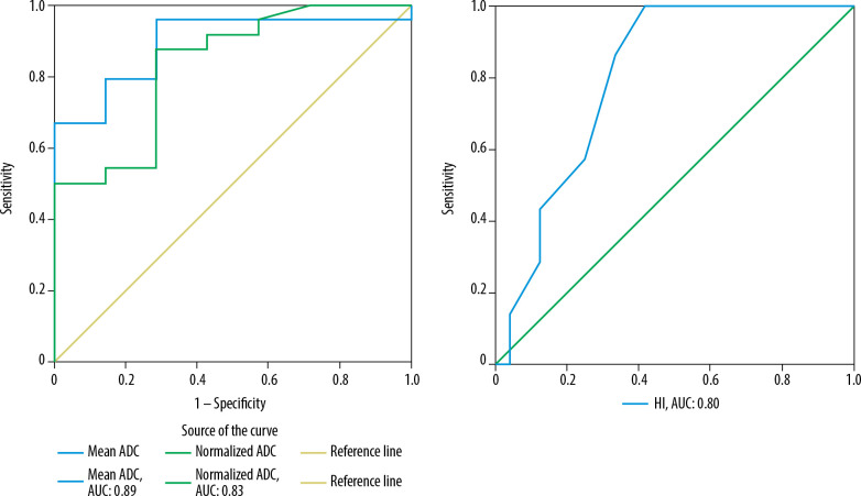 Differentiation of various salivary gland tumours using diffusion-weighted MRI and dynamic contrast-enhanced MRI.