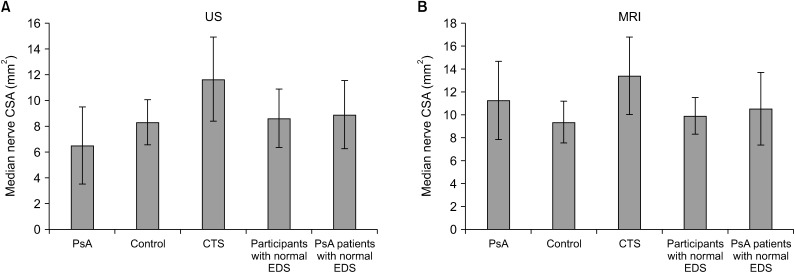 Carpal Tunnel Syndrome in Patients with Psoriatic Arthritis: Ultrasonography and Magnetic Resonance Imaging Findings.