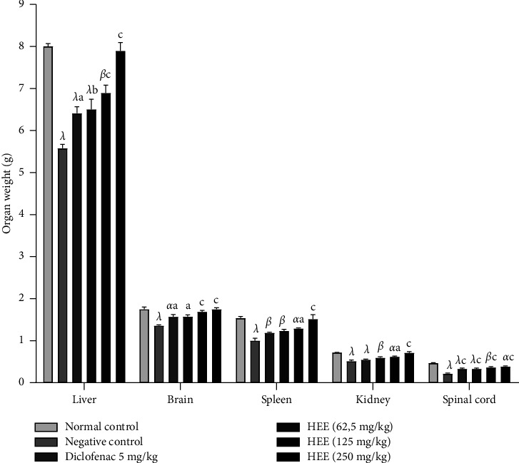 <i>In Vitro</i> and <i>In Vivo</i> Anti-Inflammatory Properties of the Hydroethanolic Extract of the Roots of <i>Vernonia guineensis</i> (Asteraceae).