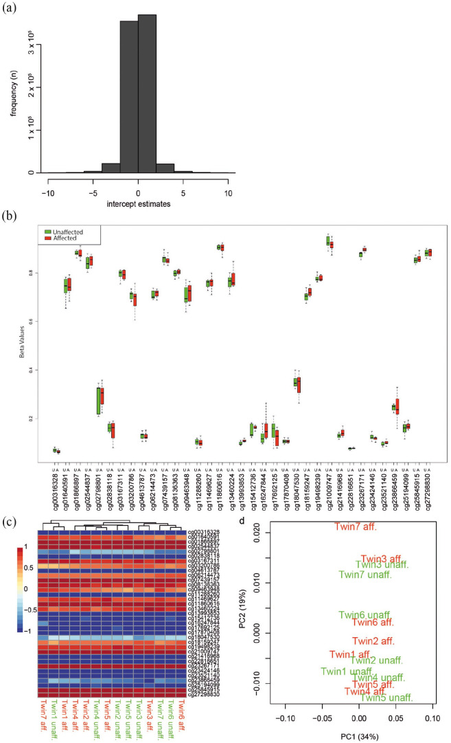 DNA Methylation Analysis in Monozygotic Twins Discordant for ALS in Blood Cells.