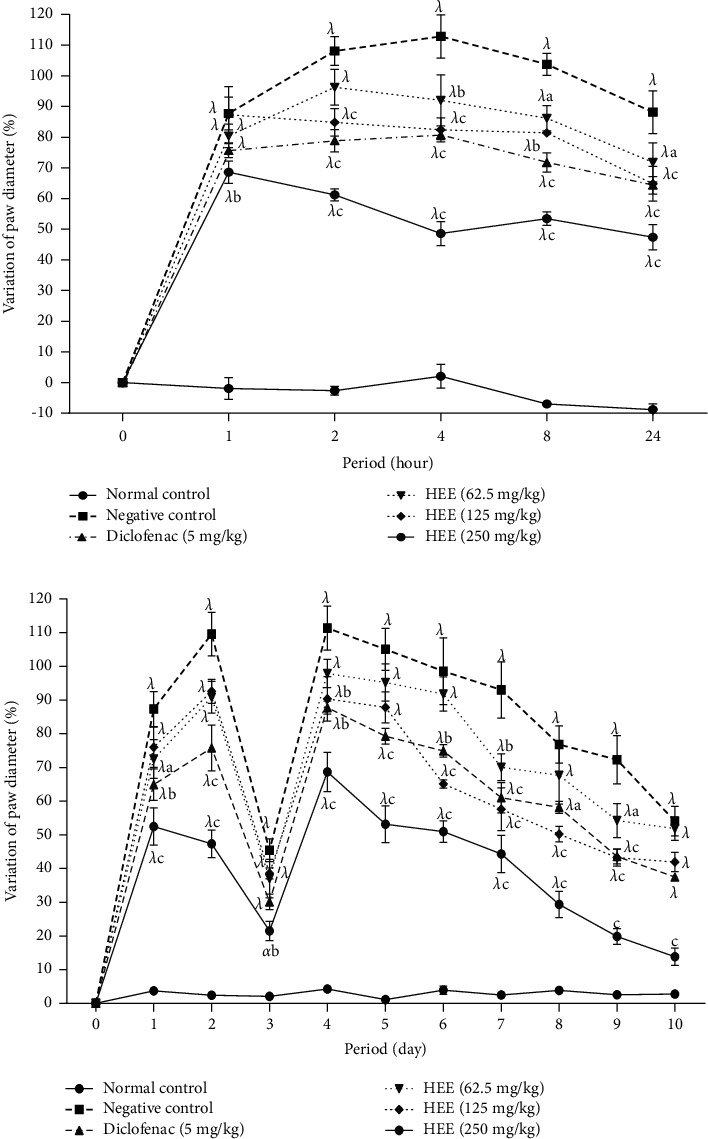 <i>In Vitro</i> and <i>In Vivo</i> Anti-Inflammatory Properties of the Hydroethanolic Extract of the Roots of <i>Vernonia guineensis</i> (Asteraceae).