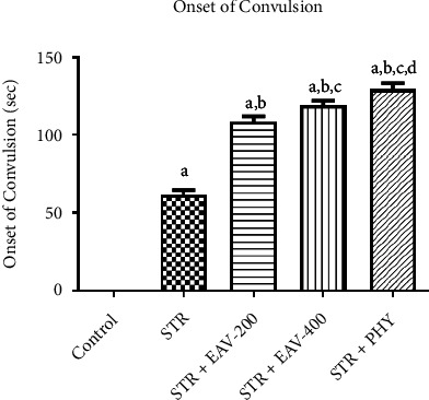 Attenuation of Strychnine-Induced Epilepsy Employing <i>Amaranthus viridis</i> L. Leaves Extract in Experimental Rats.