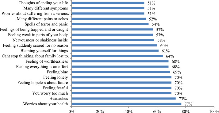 The migrant Hazara Shias of Pakistan and their social determinants for PTSD, mental disorders and life satisfaction