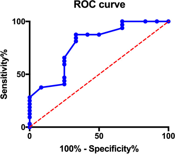 Intracranial peak pressure as a predictor for perioperative mortality after spontaneous intracerebral hemorrhage evacuation and decompressive craniectomy.