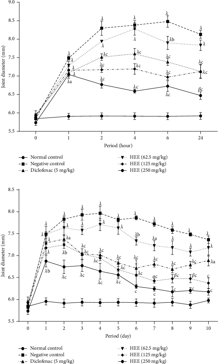 <i>In Vitro</i> and <i>In Vivo</i> Anti-Inflammatory Properties of the Hydroethanolic Extract of the Roots of <i>Vernonia guineensis</i> (Asteraceae).