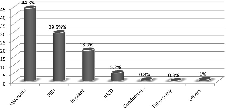 Knowledge, Attitude and Associated Factors Towards Vasectomy Among Married Men in Arba Minch Town, Southern Ethiopia, 2021; A Cross-Sectional Study.