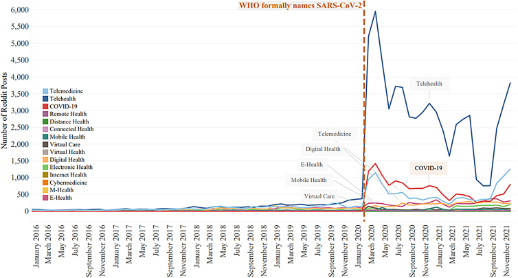 Comparing the Discussion of Telehealth in Two Social Media Platforms: Social Listening Analysis.