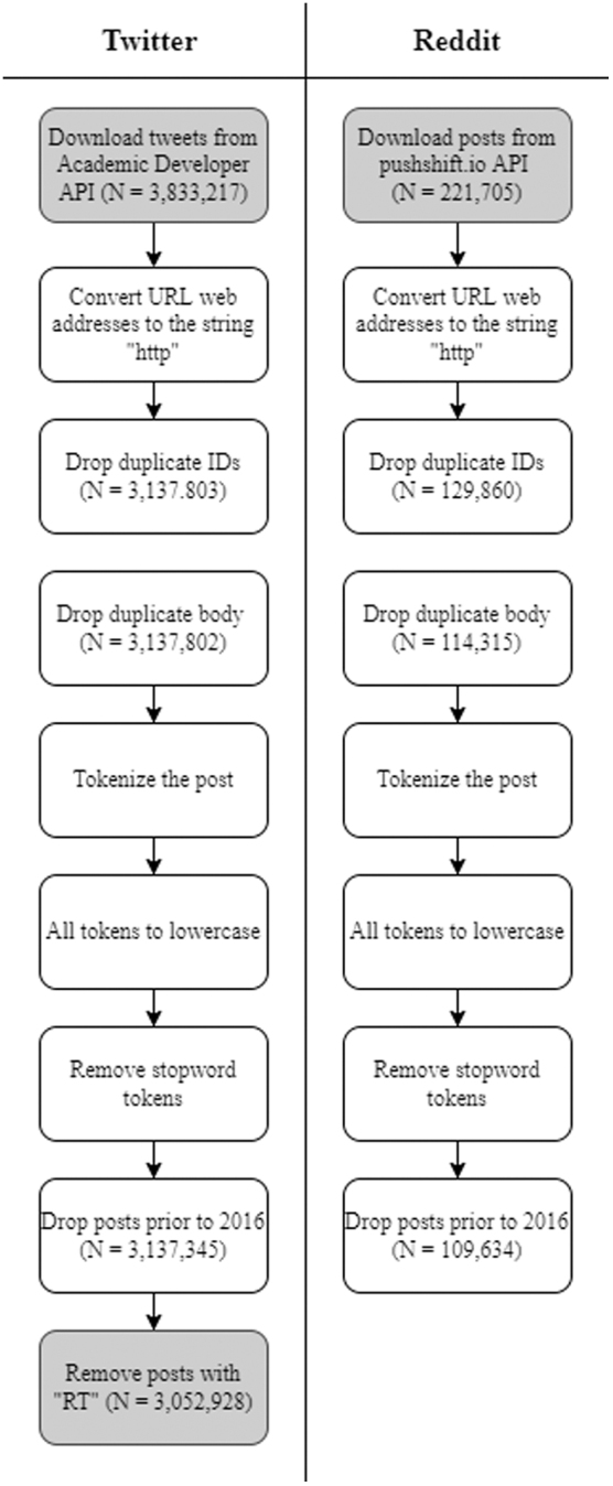 Comparing the Discussion of Telehealth in Two Social Media Platforms: Social Listening Analysis.