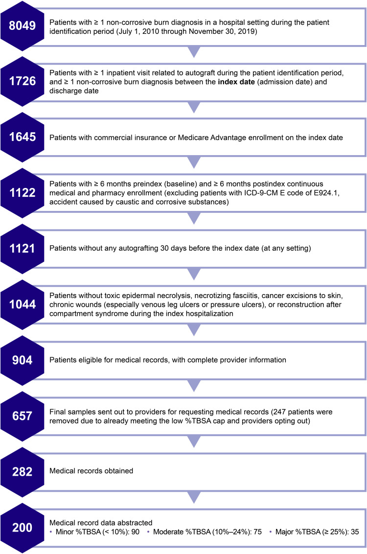 Holistic View of Autografting Patients by Percentage of Total Body Surface Area Burned: Medical Record Abstraction Integrated with Administrative Claims.