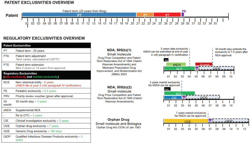 Patent and Marketing Exclusivities 101 for Drug Developers.