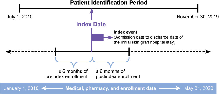 Holistic View of Autografting Patients by Percentage of Total Body Surface Area Burned: Medical Record Abstraction Integrated with Administrative Claims.