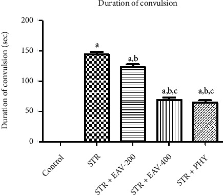 Attenuation of Strychnine-Induced Epilepsy Employing <i>Amaranthus viridis</i> L. Leaves Extract in Experimental Rats.