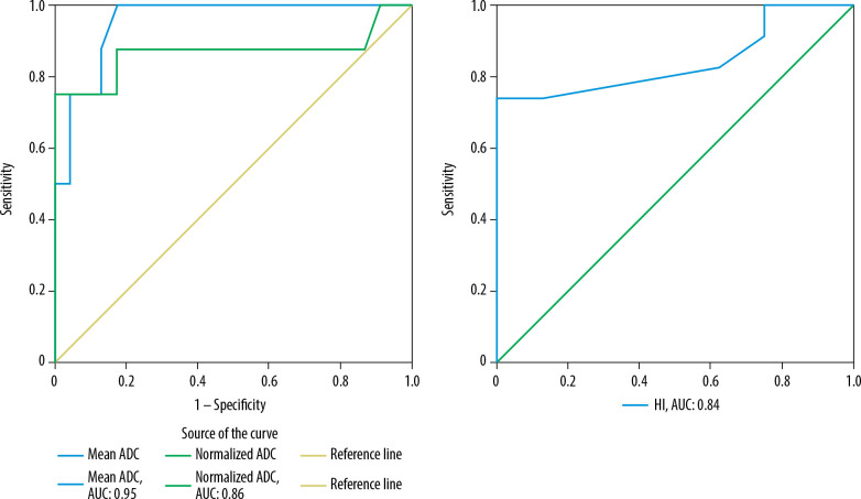 Differentiation of various salivary gland tumours using diffusion-weighted MRI and dynamic contrast-enhanced MRI.