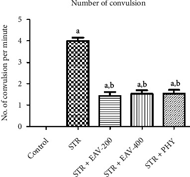 Attenuation of Strychnine-Induced Epilepsy Employing <i>Amaranthus viridis</i> L. Leaves Extract in Experimental Rats.