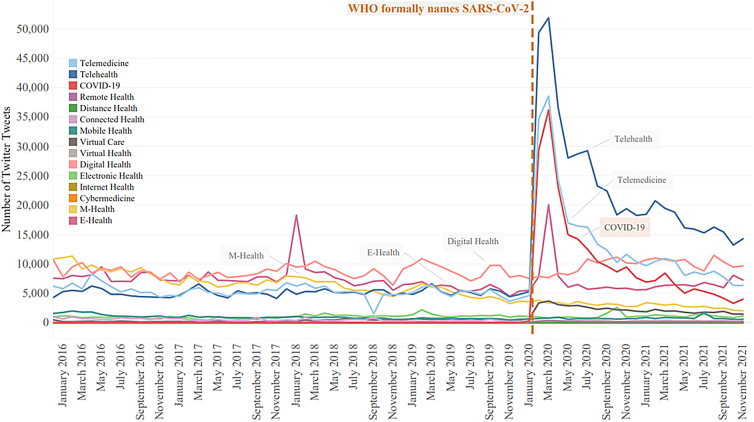 Comparing the Discussion of Telehealth in Two Social Media Platforms: Social Listening Analysis.