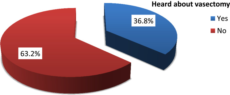 Knowledge, Attitude and Associated Factors Towards Vasectomy Among Married Men in Arba Minch Town, Southern Ethiopia, 2021; A Cross-Sectional Study.