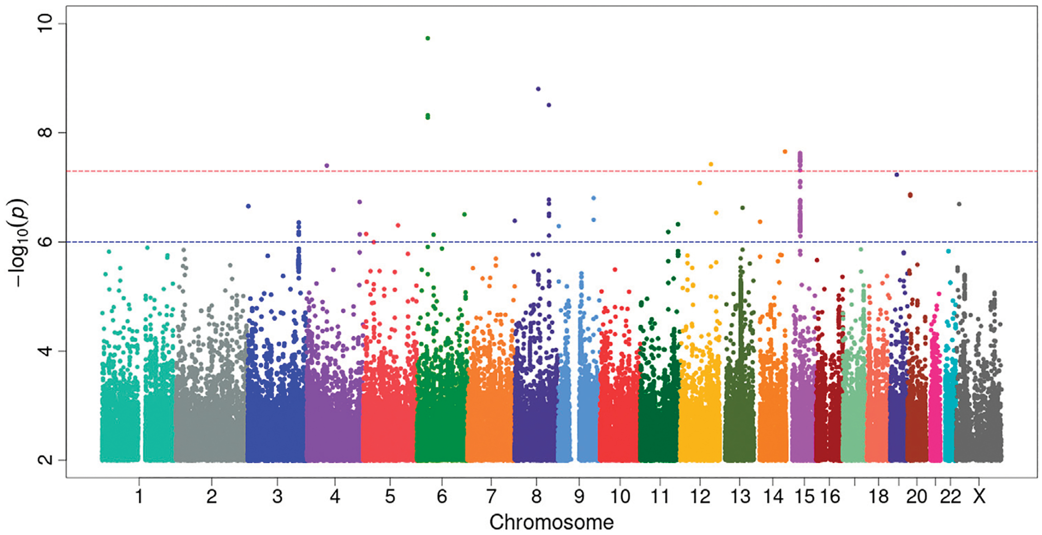 Identification of novel genetic variants, including PIM1 and LINC01491, with ICD-10 based diagnosis of pulmonary arterial hypertension in the UK Biobank cohort.