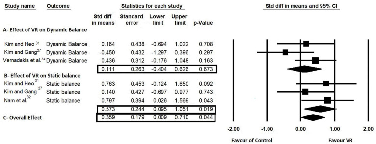 The Efficacy of Virtual Reality Training in the Rehabilitation of Orthopedic Ankle Injuries: A Systematic Review and Meta-analysis.