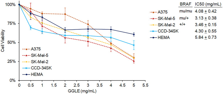 <i>Ginkgo biloba</i> Golden Leaf Extract (GGLE) Inhibits Melanoma Cell Invasion and Angiogenesis Through Inhibition of Angiogenin.