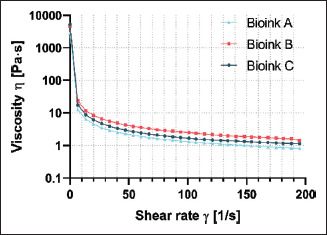 Formulation and evaluation of a bioink composed of alginate, gelatin, and nanocellulose for meniscal tissue engineering.