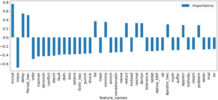 Improving medical experts' efficiency of misinformation detection: an exploratory study.