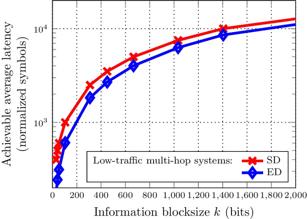 Early-detection scheme based on sequential tests for low-latency communications.