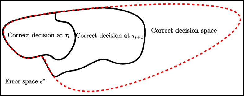 Early-detection scheme based on sequential tests for low-latency communications.