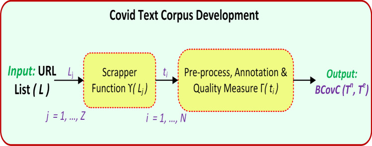 CovTiNet: Covid text identification network using attention-based positional embedding feature fusion.