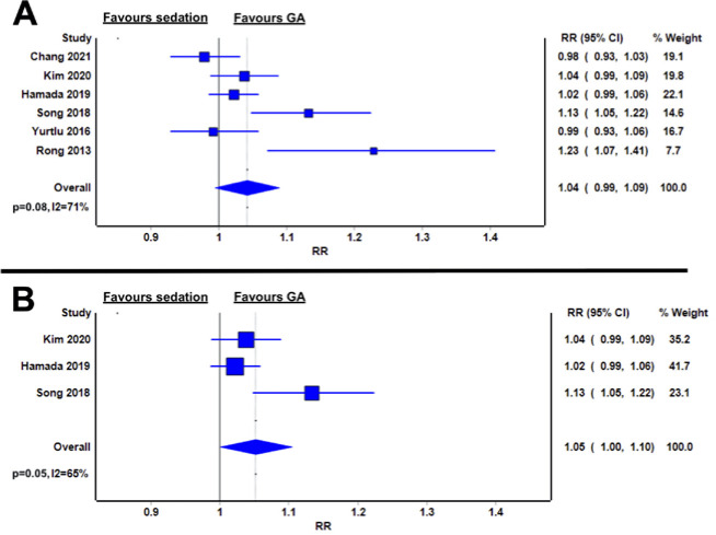 Comparing general anaesthesia versus sedation for endoscopic submucosal dissection: results from a systematic review and meta-analysis.