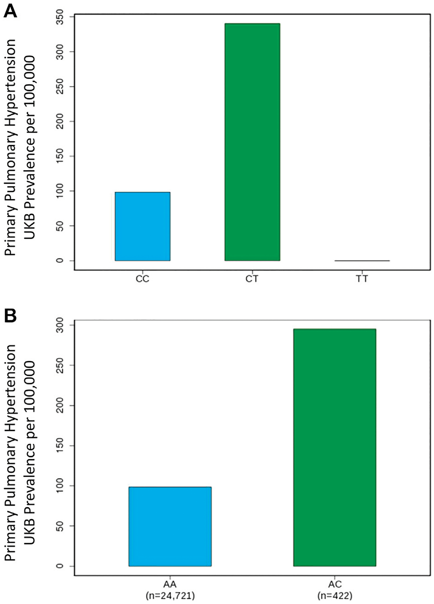 Identification of novel genetic variants, including PIM1 and LINC01491, with ICD-10 based diagnosis of pulmonary arterial hypertension in the UK Biobank cohort.