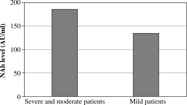 The persistence of SARS-CoV-2 neutralizing antibodies after COVID-19: A one-year observation. Is a SARS-CoV-2 vaccination booster dose necessary?