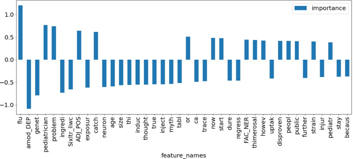 Improving medical experts' efficiency of misinformation detection: an exploratory study.