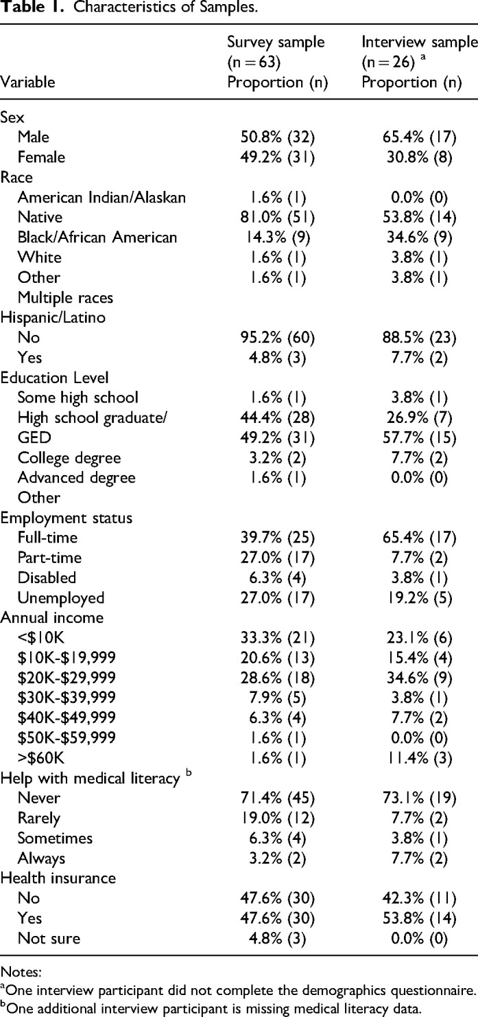 Acceptability and Comfort Regarding Remotely Delivered PrEP Services in Mississippi.