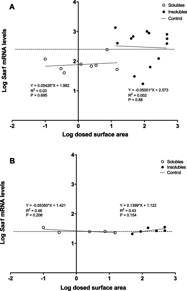 Acute phase response following pulmonary exposure to soluble and insoluble metal oxide nanomaterials in mice.