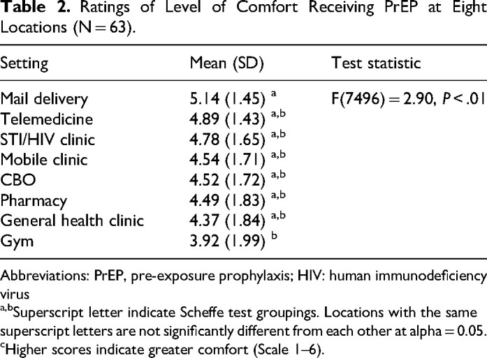 Acceptability and Comfort Regarding Remotely Delivered PrEP Services in Mississippi.