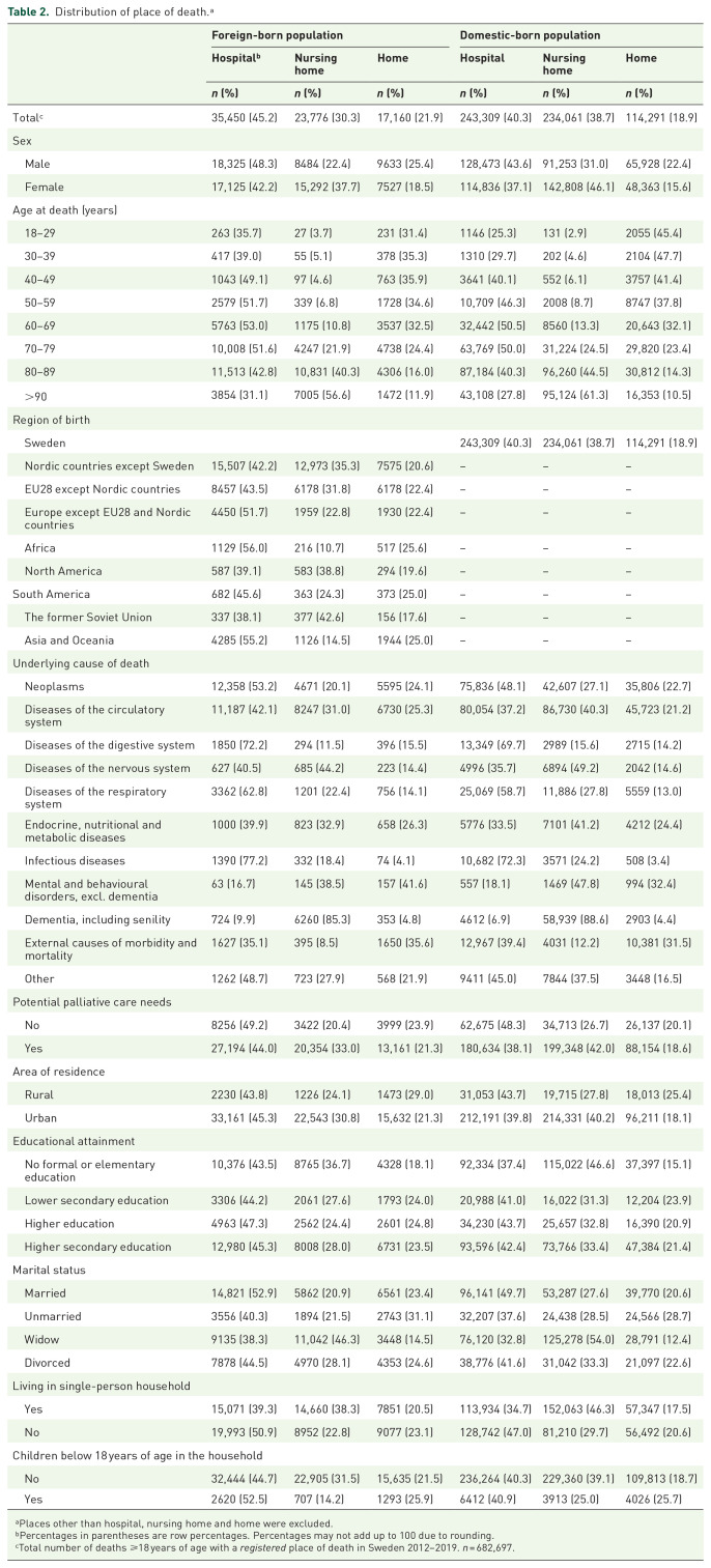 Place of death among foreign-born individuals: a national population-based register study.