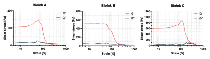 Formulation and evaluation of a bioink composed of alginate, gelatin, and nanocellulose for meniscal tissue engineering.