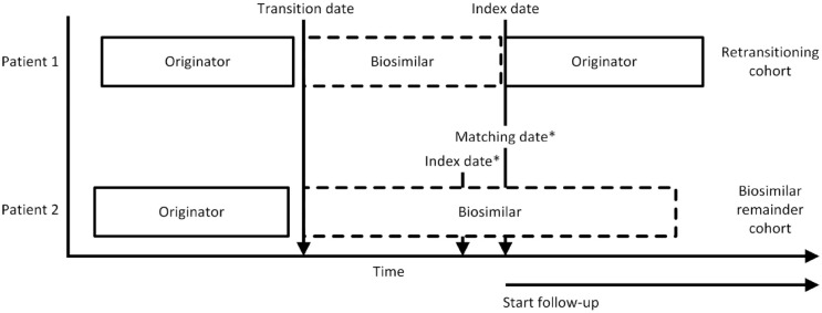 Discontinuation of infliximab treatment in patients with inflammatory bowel disease who retransitioned to originator and those who remained on biosimilar.