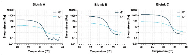 Formulation and evaluation of a bioink composed of alginate, gelatin, and nanocellulose for meniscal tissue engineering.