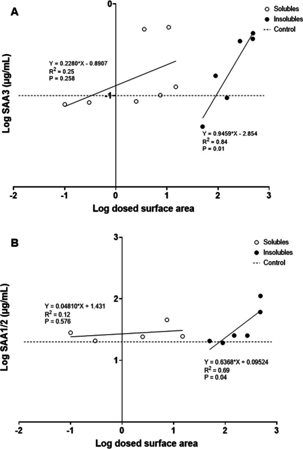 Acute phase response following pulmonary exposure to soluble and insoluble metal oxide nanomaterials in mice.