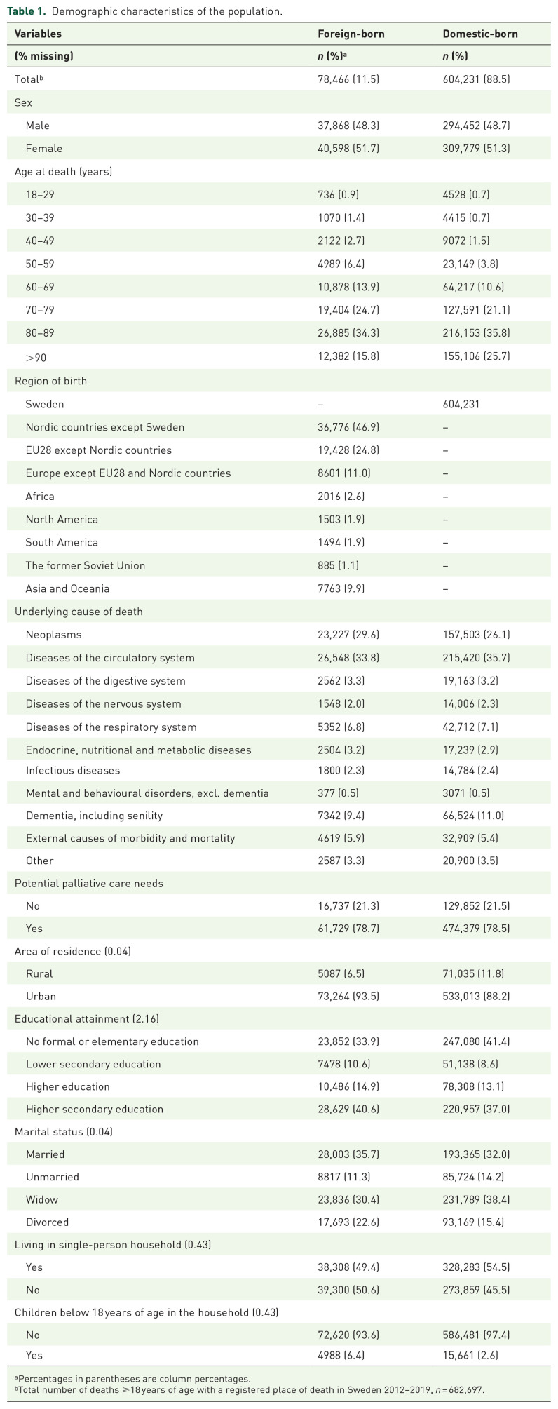 Place of death among foreign-born individuals: a national population-based register study.