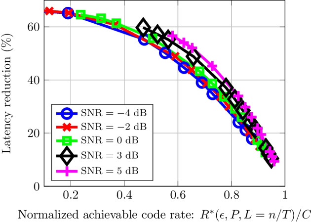 Early-detection scheme based on sequential tests for low-latency communications.