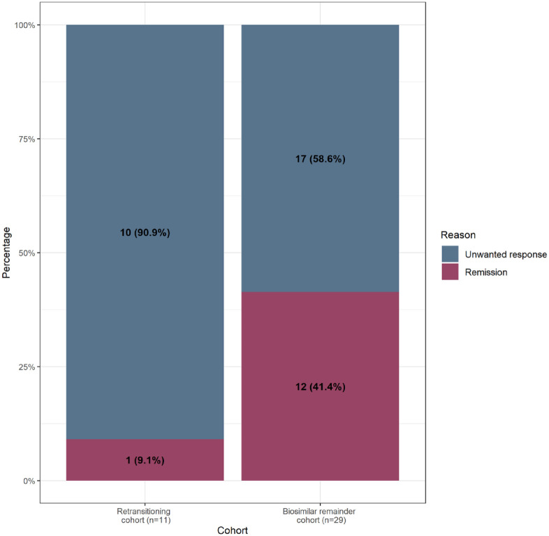 Discontinuation of infliximab treatment in patients with inflammatory bowel disease who retransitioned to originator and those who remained on biosimilar.