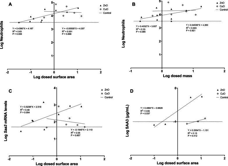 Acute phase response following pulmonary exposure to soluble and insoluble metal oxide nanomaterials in mice.